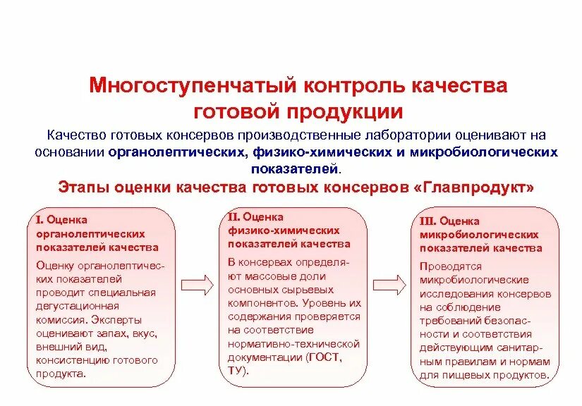 Контроль качества готового продукта. Оценка качества готовой продукции. Многоступенчатый контроль. Многоступенчатый контроль качества. Регламент многоступенчатого контроля.