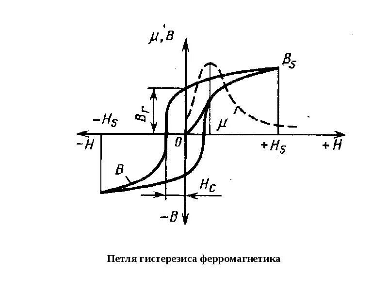 Гистерезис ферромагнетиков. Остаточная индукция ферромагнетика. гистерезис намагничивания. динамическая петля магнитного гистерезиса. петля гистерезиса ферромагнетика.
