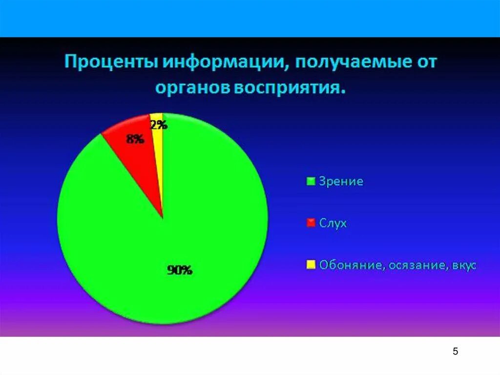 Сколько человек получило или получили. Органы восприятия информации. восприятие информации в процентах. получение информации с помощью зрения. диаграмма восприятия информации человеком.