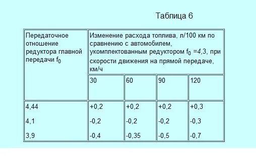 Расход топлива на 2106 карбюратор 1.5. Расход топлива автомобилей таблица ВАЗ. Расход топлива ВАЗ 2106. Таблица расхода топлива ВАЗ.