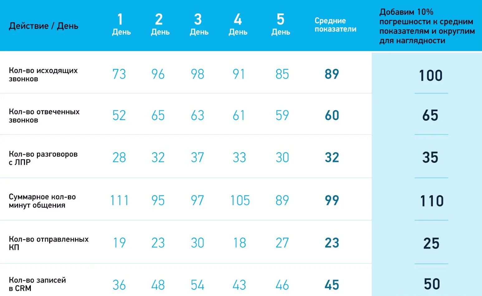 Среднее количество звонков в день. Количество звонков в день менеджера по продажам. Норма звонков для менеджера по продажам. План звонков для менеджера по продажам.