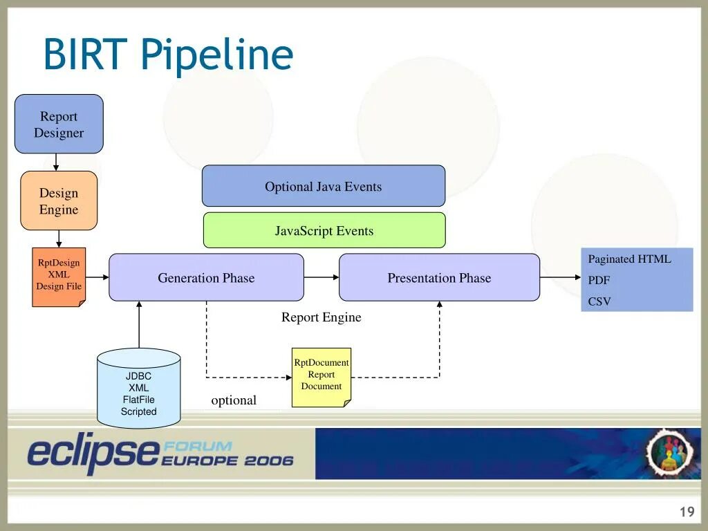 Birt отчеты. Birt Report. Birt модель. Birt Eclipse. Report engine