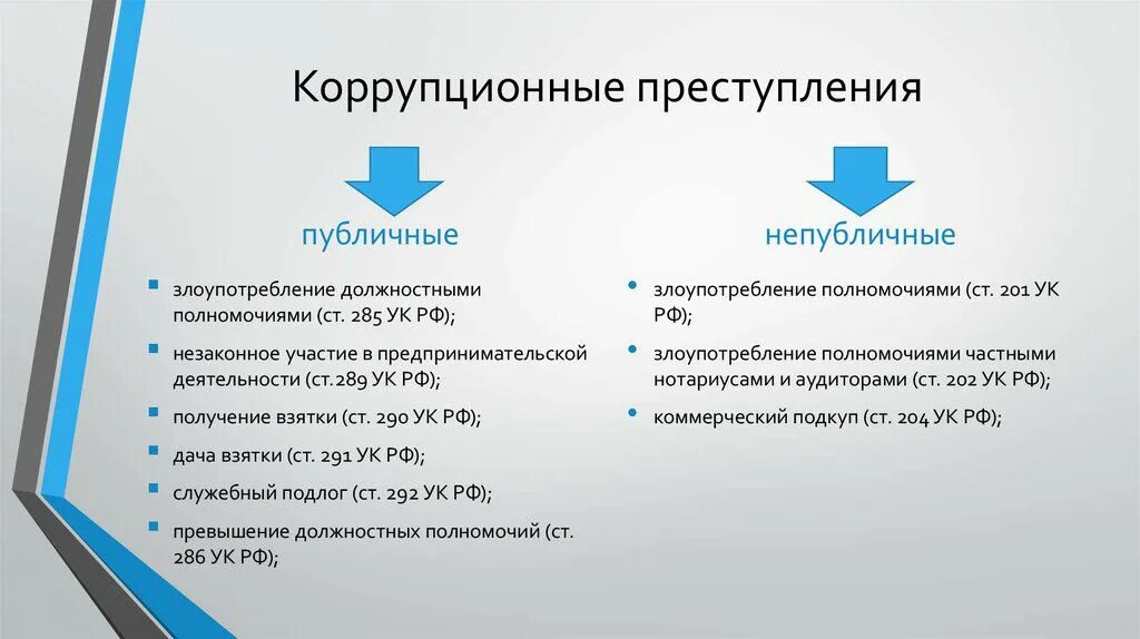 Ук рф закупки. Виды коррупционных преступлений. Виды коррупционных правонарушений. Понятие и виды коррупционной преступности. Понятие и виды коррупционных правонарушений.