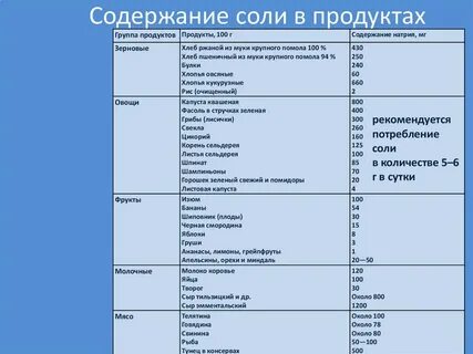 Продукты которые содержат соль