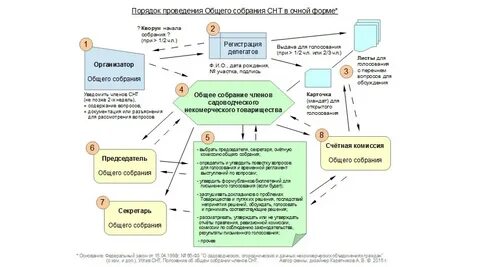 Отмена решений собрания снт