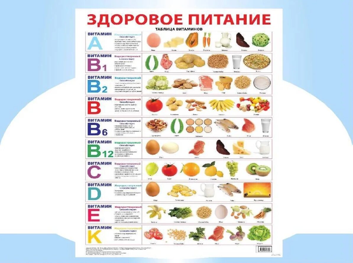 Витамины продукты и заболевания. Витамины и их содержание в продуктах питания. Таблица витаминов в продуктах питания 5 класс. Таблица витаминов для дошкольников. Витамины в каких продуктах содержится с таблицей.