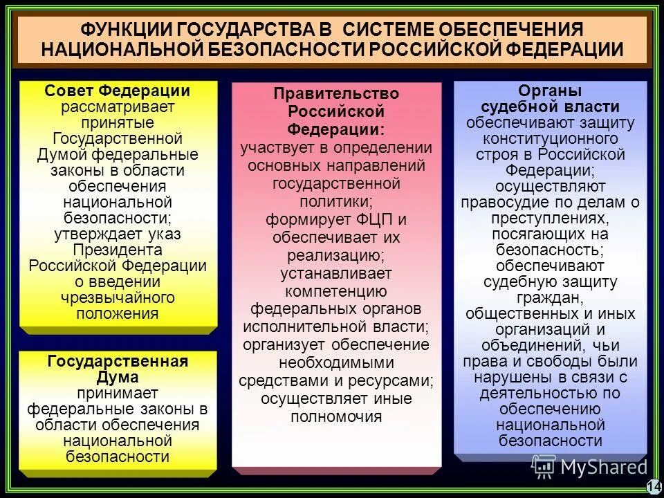 Виды государствнныхорганов. Функционирование органов государства примеры. Функции государства в рыночной экономике. Схема полномочий органов власти в рф. Роль государства в обеспечении национальной безопасности.
