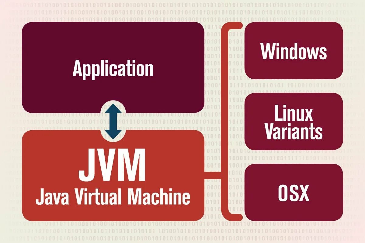 Виртуальная машина java. JVM. Виртуальная машина (JVM).. JVM java. Виртуальная java