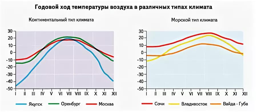 Температура воздуха в разные годы