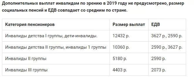 Инвалидность 3 группы пенсия в 2024 году. Размер пенсии по инвалидности 2 группа ребенку. пенсия по инвалидности по зрению 3 группа. инвалидность группы выплаты в 2022. размер пенсии по инвалидности по зрению 1 группы.