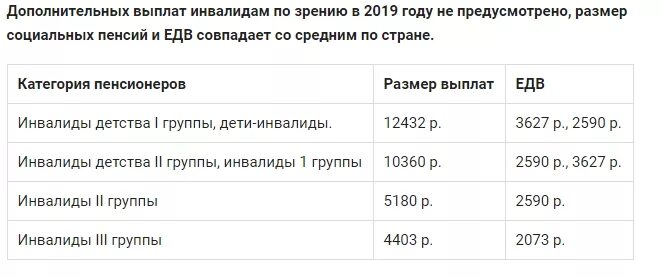 Сколько получает пенсионер инвалид. Пенсия по инвалидности 3 группа по зрению. Инвалидность группы выплаты в 2022. Размер пенсии по инвалидности по зрению 1 группы. Размер пенсии по инвалидности по зрению 3 группы.