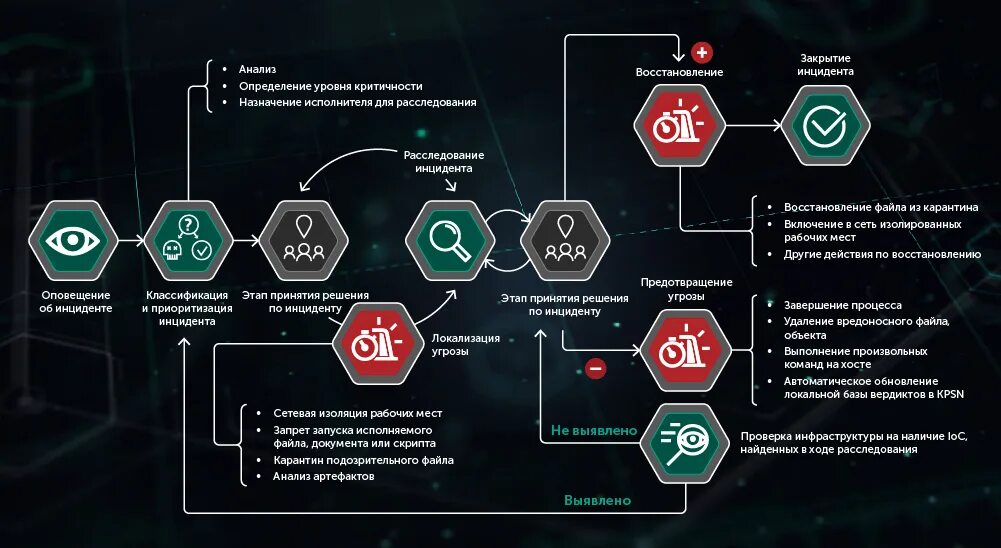 Kaspersky endpoint detection