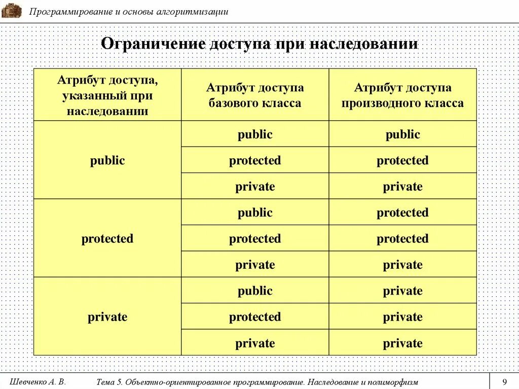 Базовый класс c. Таблица наследования программирование. Таблица наследования c++. Модификаторы наследования c++. Объектно-ориентированное программирование наследование.