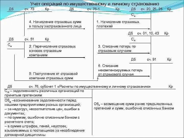 Учет расчетов тест. Учет расчетов по имущественному и личному страхованию. Сумма ошибочно списанная банком с расчетного. Операции по учету расчетов по претензиям. Расчет по имущественному и личному страхованию счет.