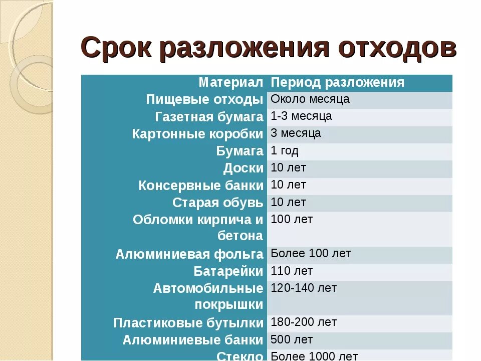 Пищевые отходы срок разложения. Сроки разложения. Срок разложения пищевых отходов. Сроки разложения материалов. Сколько время в изделие