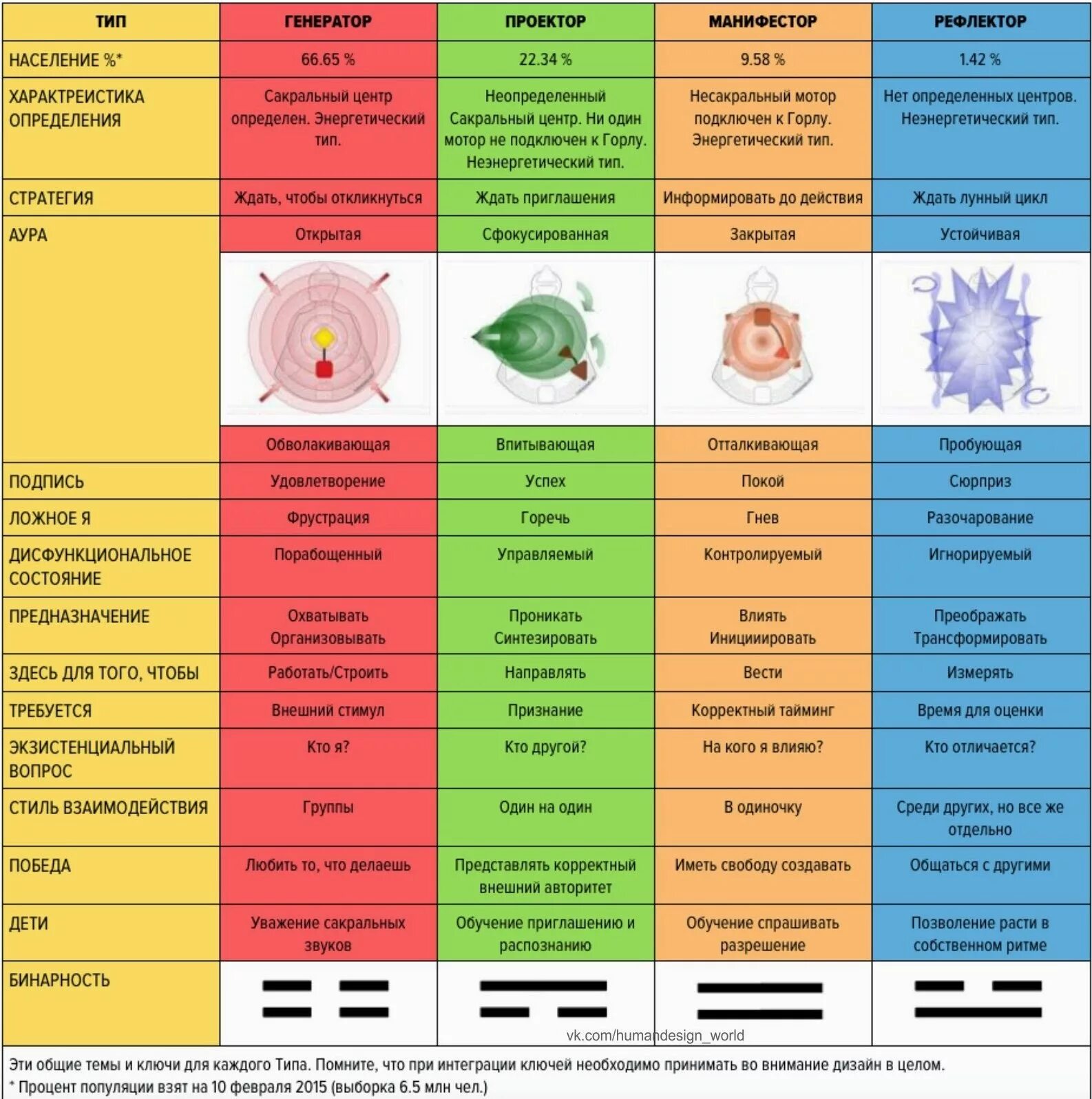 дизайн человека какой тип. аура манифестор генератор проектор. дизайн человека типы личности. тип личности манифестирующий генератор. ауры типов дизайн человека.
