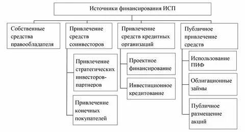 Финансирование за счет привлечения средств