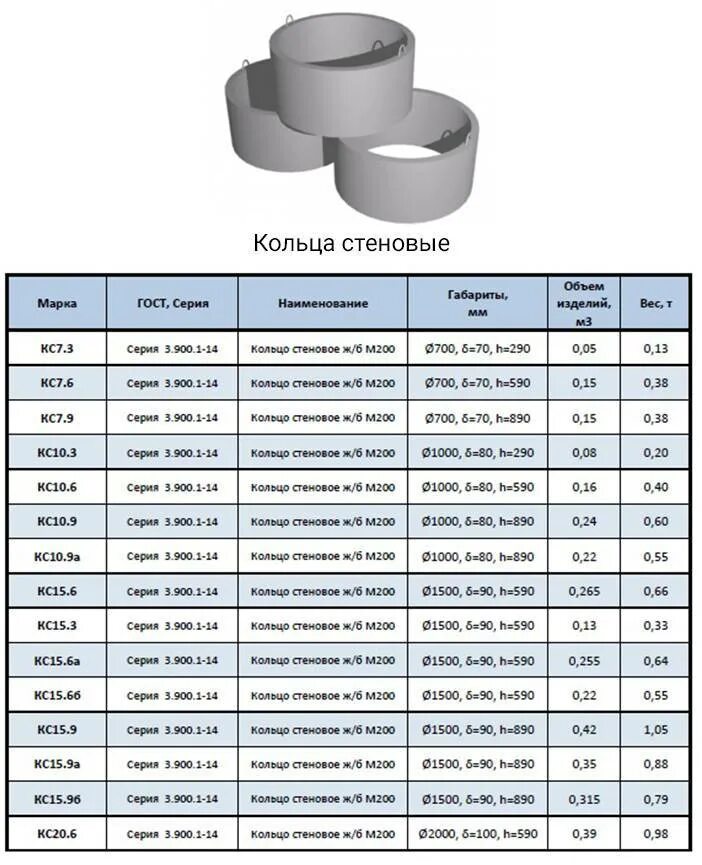 Кольцо КС 15-9 объем бетона м3. Объем ЖБИ колец таблица. Кольцо стеновое КС 10-9 объем бетона м3. Вес жб колец КС 15,9.