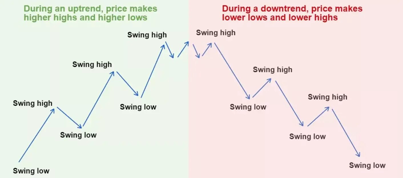 Swing High Swing Low. Свинг Хай и Лоу. Аптренд и даунтренд что это. Определяем максимумы и минимумы свингов (Swing Highs, Swing Low).