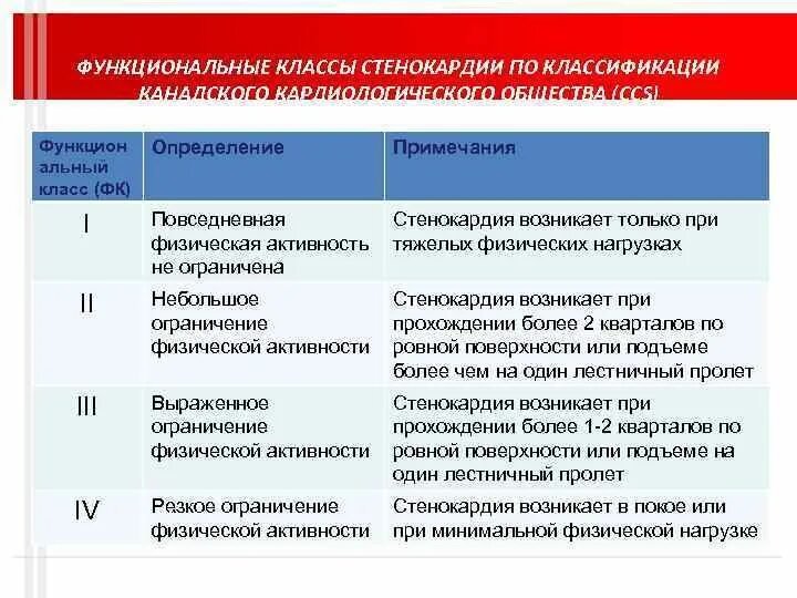 Функциональный класс стабильной стенокардии. Для стенокардии напряжения IV функционального класса:. Классификация стабильной стенокардии по функциональным классам. Характеристика функциональных классов стенокардии. Признак стабильной стенокардии IV функционального класса.