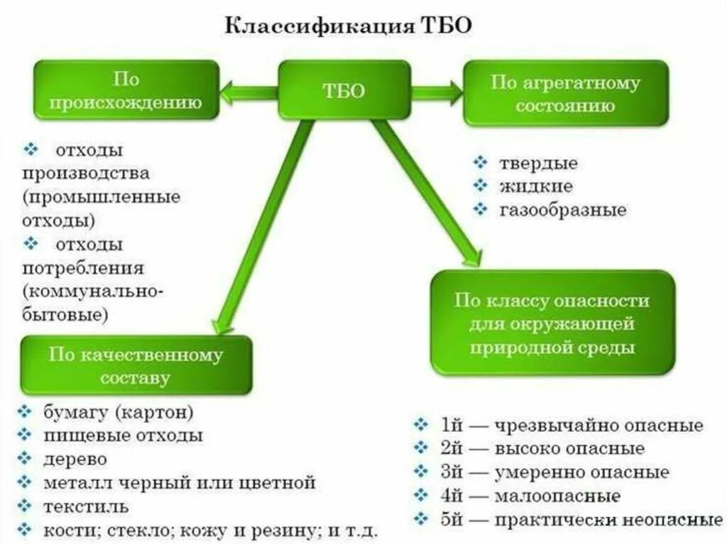 Определение отходов. Классификация твердых бытовых отходов. Твердые бытовые отходы классификация. Классификация твердых бытовых отходов таблица. Схема классификация твердых отходов.