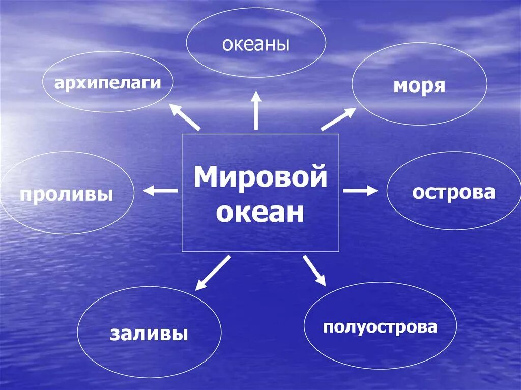 Есть слово океан. Мировой океан презентация. Кластер мировой океан. Мировой океан 6 класс. Мировой океан 6 класс география.