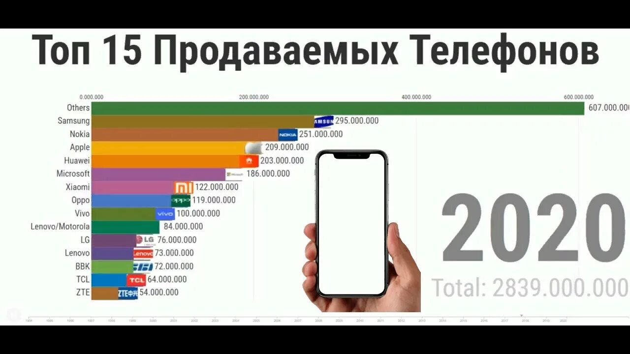 Топ производителей смартфонов. Статистика смартфонов 2021. Популярные марки телефонов. Топ продаваемых телефонов 2020.