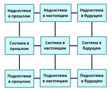 Что является надсистемой для остальных систем
