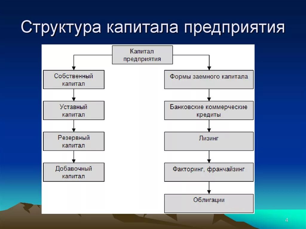 Структура собственного капитала организации схема. Структура капитала предприятия. Структура капитала предприятия схема. Капитал организации схема. Четырьмя основными компонентами