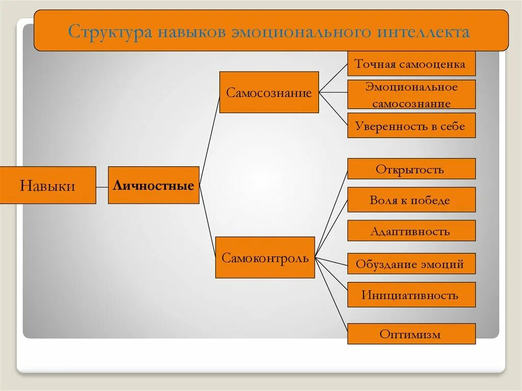 Эмоциональный интелле. Эмоциональный интеллект. Самооценка по пятибалльной шкале. Алгоритм развития эмоционального интеллекта. Эмоциональная самооценка захарова.
