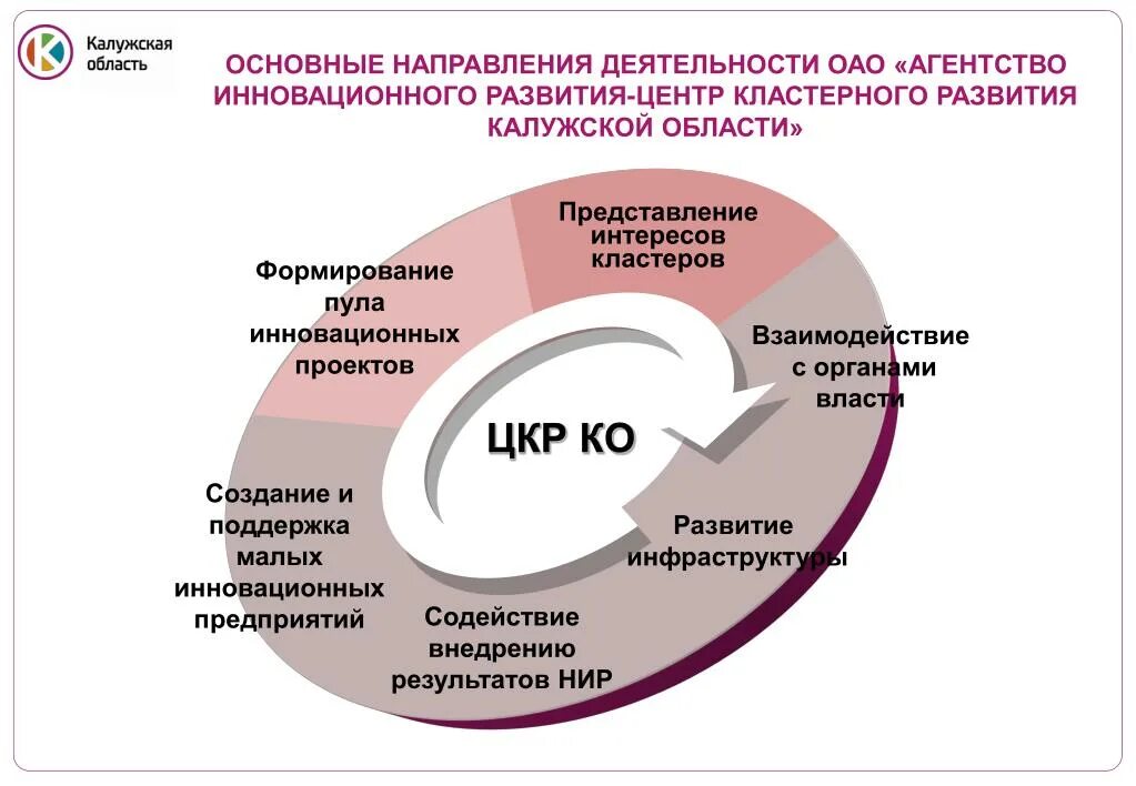 Основные направления деятельности. Агентства основные направления. Основные направления инновационной деятельности компаний. Агентство инновационного развития.