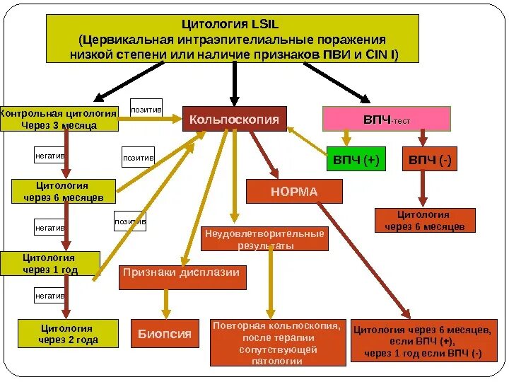 Признаки интраэпителиального поражения