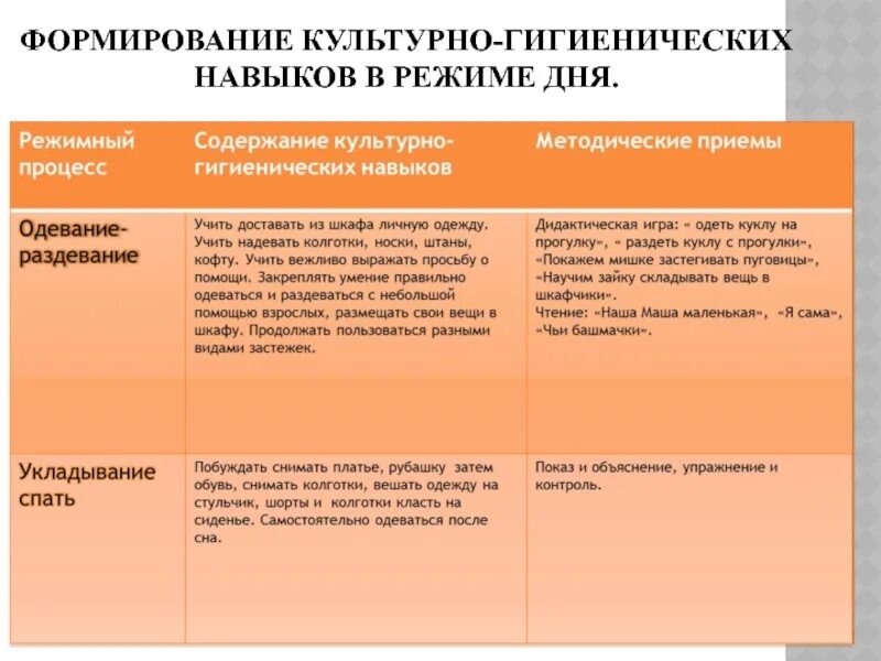 Кгн в подготовительной группе по фгос. Методы и приемы формирования КГН. Методы формирования культурно-гигиенических навыков в детском саду. Приемы формирования культурно-гигиенических навыков у дошкольников. Формирование культурно-гигиенических навыков у дошкольников таблица.