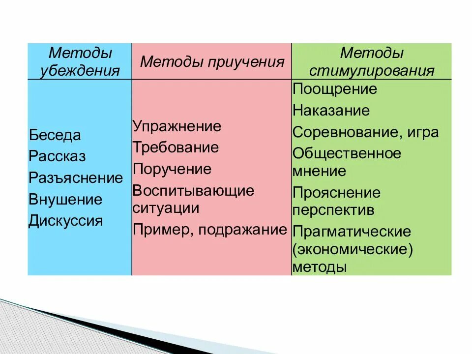 Функция методов воспитания целеполагание поручение требование. Метод относится к методам воспитания. приучение воспитательные методы в педагогике. методы воспитания поощрение.