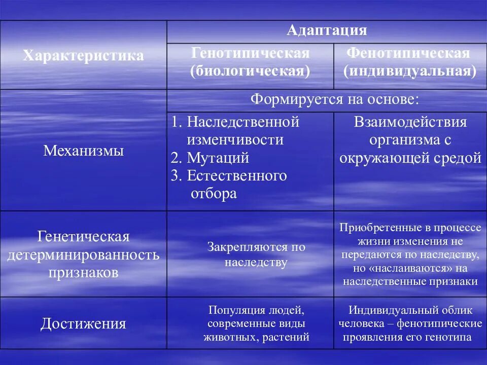 Составьте сравнительную таблицу генотипической и фенотипической. Генотипическая адаптация примеры. генотипическая и фенотипическая адаптация. фенотипическая адаптация. типы фенотипической адаптации.