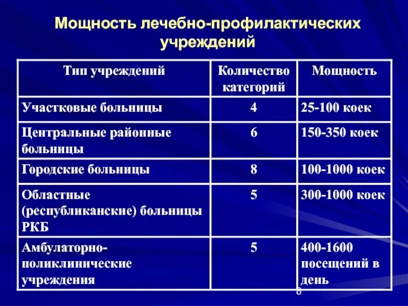 Категория учреждения здравоохранения. Мощность больницы. Мощность поликлиники. Мощность койки. Мощность медицинского учреждения.