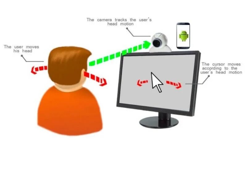 Технология «head or Eye Control Mouse». Видеокамера Linux. Программная голова. Head for or to.