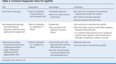 Table 1 from Syphilis: a reemerging infection. 