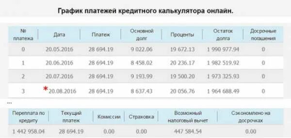 График платежей ВТБ. График платежей по ипотеке ВТБ. Досрочное погашение ипотеки. Досрочное погашение ипотечного кредита ВТБ.