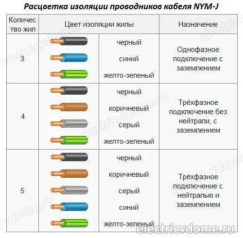 Обозначение изоляции. Провода маркировка проводов фаза ноль. Электропроводка цветовая маркировка проводов. Маркировка электрического кабеля фаза ноль. Какого цвета провод нулевой фазы.