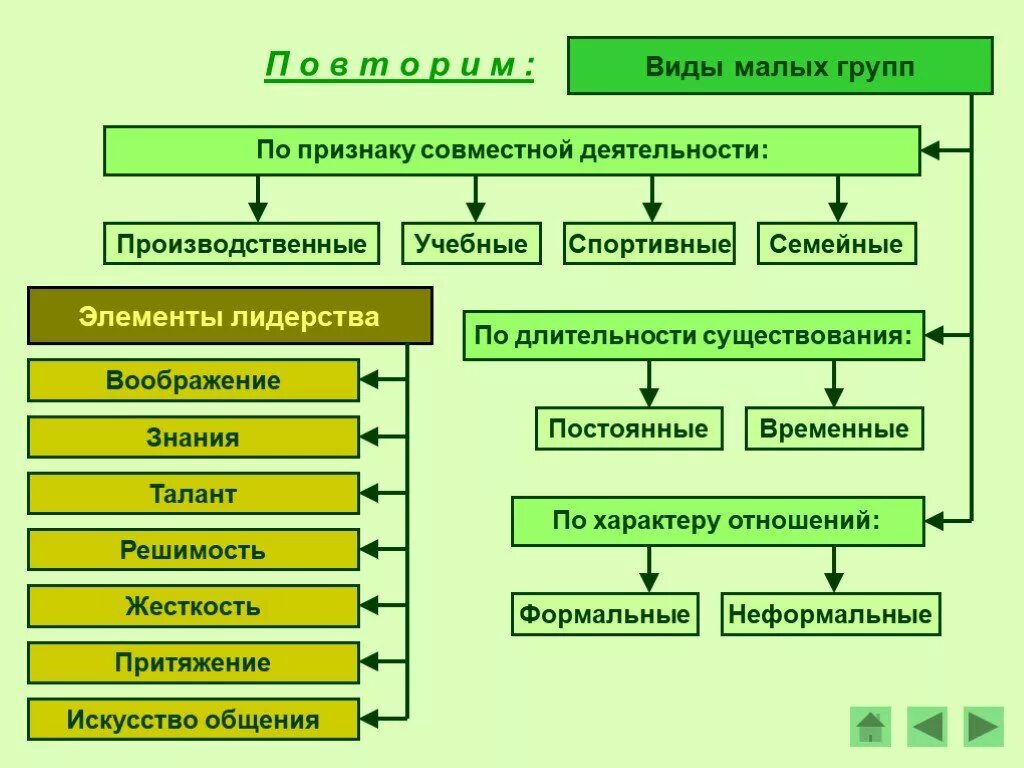 Группы по временному признаку. Малая группа это в обществознании. Схема малые группы в нашем классе. Маллые группы в наше классе общество. Малые группы Обществознание.