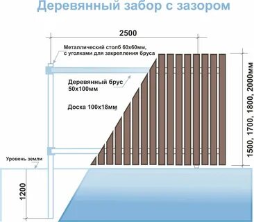 Какие нормативы заборов