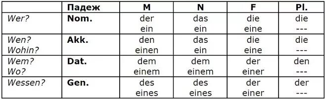 Артикли по падежам. Dativ в немецком языке таблица артикли. Изменение артикля в дательном падеже в немецком языке. Артикли Dativ и Akkusativ в немецком языке. Склонение существительных в дательном падеже в немецком языке.