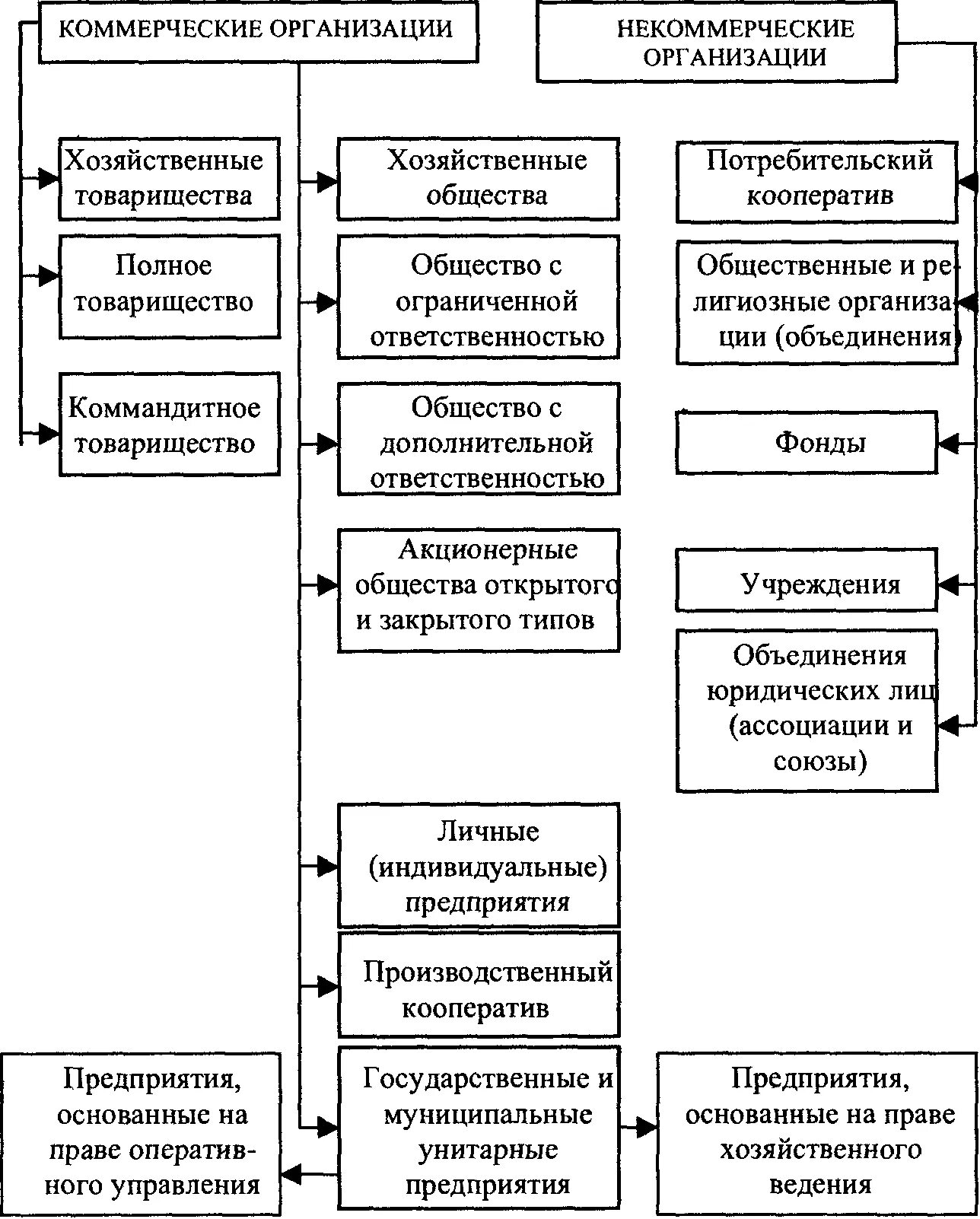 Виды юридических лиц коммерческие и некоммерческие определение. Перечислите виды коммерческих и некоммерческих организаций.. Основные признаки коммерческого и некоммерческого юридического лица. Коммерческие и некоммерческие организации примеры таблица. Коммерческая организация может быть государственной