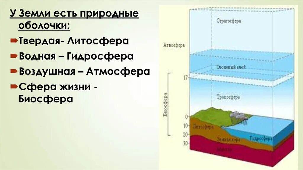 Примеры как биосфера взаимодействует с атмосферой. Оболочки земли. Оболочки земли по порядку. Природные оболочки. Природные оболочки земли география 5 класс.