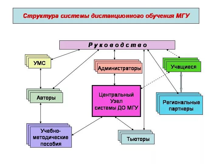 Структура мгу