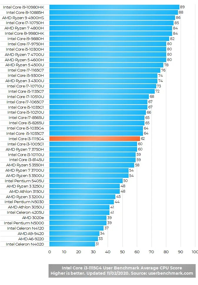 Ryzen 3 процессор 3250u. Процессор AMD Ryzen 5 4600h. Процессор i5-1135g7. Мощность процессора Intel Core i5. Максимальная мощность процессора