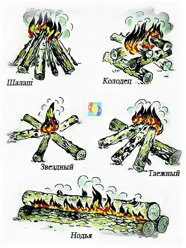 Какой вид костра традиционно используют жители севера. 5 основных типов костров. виды туристических костров. типы костров обж. виды костров в туризме.