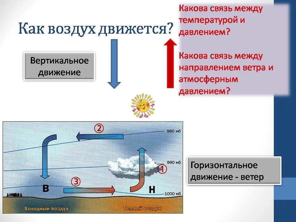 С помощью теплого воздуха. Как перемещается воздух. причины движения воздуха. схема движения воздуха. как движется воздух.