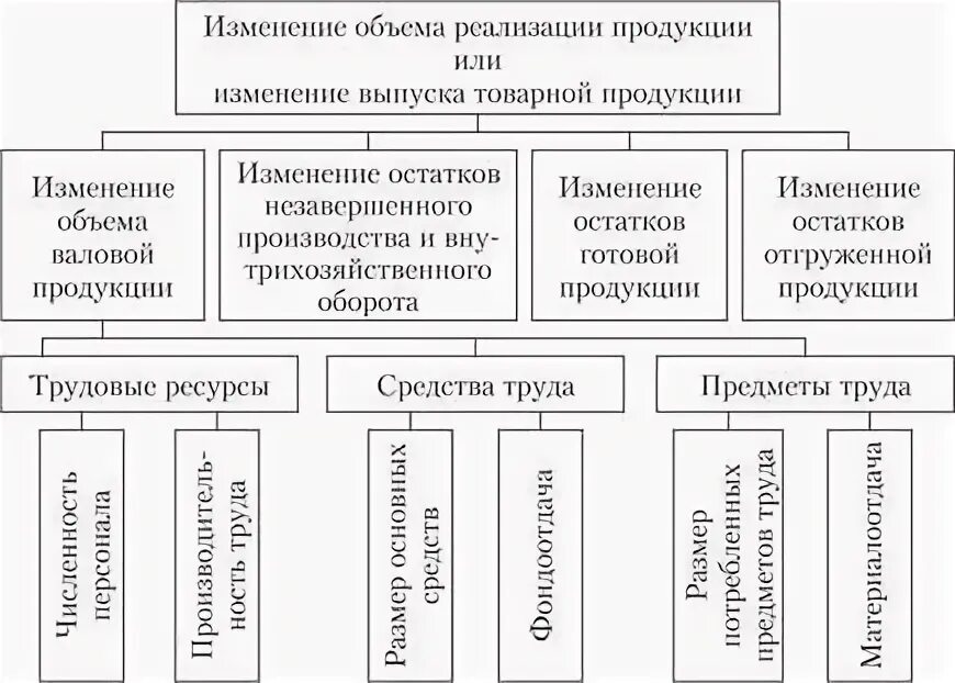 Изменение объема реализации. Реализация продукции в системе. Факторный анализ прибыли. Анализ производства и реализации продукции схемы. Изменение объема реализации.